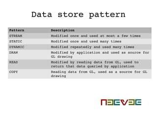 Data store pattern
Pattern Description
STREAM Modified once and used at most a few times
STATIC Modified once and used many times
DYNAMIC Modified repeatedly and used many times
DRAW Modified by application and used as source for 
GL drawing
READ Modified by reading data from GL, used to 
return that data queried by application
COPY Reading data from GL, used as a source for GL 
drawing
 