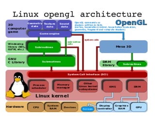 Linux opengl architecture
 