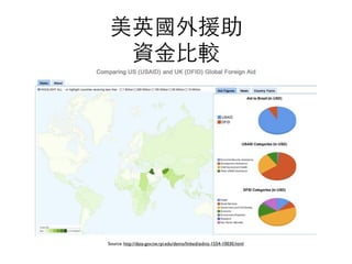 美英國外援助
  資金比較




Source: http://data-gov.tw.rpi.edu/demo/linked/aidviz-1554-10030.html
 