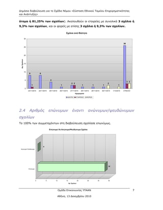 Δημόσια διαβούλευση για το Σχέδιο Νόμου «Σύσταση Εθνικού Ταμείου Επιχειρηματικότητας
και Ανάπτυξης»

άτομα ή 81,25% των σχολίων). Ακολουθούν οι εταιρείες με συνολικά 3 σχόλια ή
9,3% των σχολίων, και οι φορείς με επίσης 3 σχόλια ή 9,3% των σχολίων.

                                                                     Σχόλια ανά Ιδιότητα

               30


                                                                                                                                                26
               25




               20
 Αρ. Σχολίων




               15




               10
                     8             8


                5                               4
                                                                                                                                                     3 3
                                                                              2 2                                             2
                         1                                    1                               1             1           1                 1
                0
                    23/11/2010    24/11/2010   25/11/2010    26/11/2010     27/11/2010       28/11/2010   29/11/2010   30/11/2010   1/12/2010   ΣΥΝΟΛΟ
                                                                                    Ημερομηνία

                                                                      ΙΔΙΩΤΕΣ       ΕΤΑΙΡΕΙΕΣ      ΦΟΡΕΙΣ




2.4                  Αριθμός                   επώνυμων                        έναντι                 ανώνυμων/ψευδώνυμων
σχολίων
Το 100% των συμμετεχόντων στη διαβούλευση σχολίασε επωνύμως.

                                               Επώνυμα Vs Ανώνυμα/Ψευδώνυμα Σχόλια




                                       0
 Ανώνυμα/ Ψευδώνυμα




                                                                                                                               32
                    Επώνυμα




                              0            5           10            15                 20           25          30           35
                                                                          Αρ. Σχολίων




                                                            Ομάδα Επικοινωνίας ΥΠΑΑΝ                                                                       7

                                                            Αθήνα, 13 Δεκεμβρίου 2010
 