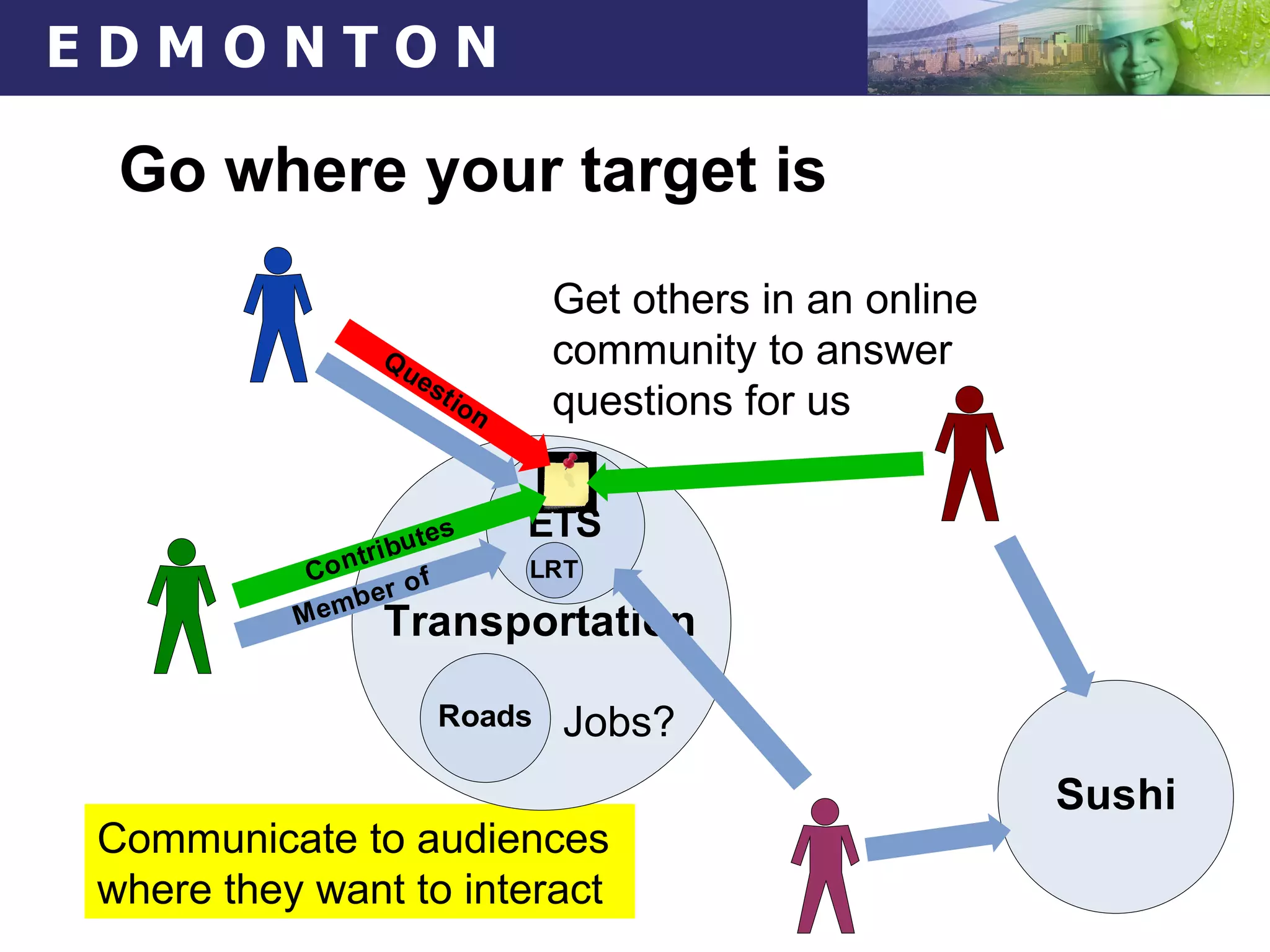 Go where your target is Communicate to audiences where they want to interact Jobs? Get others in an online community to answer questions for us 