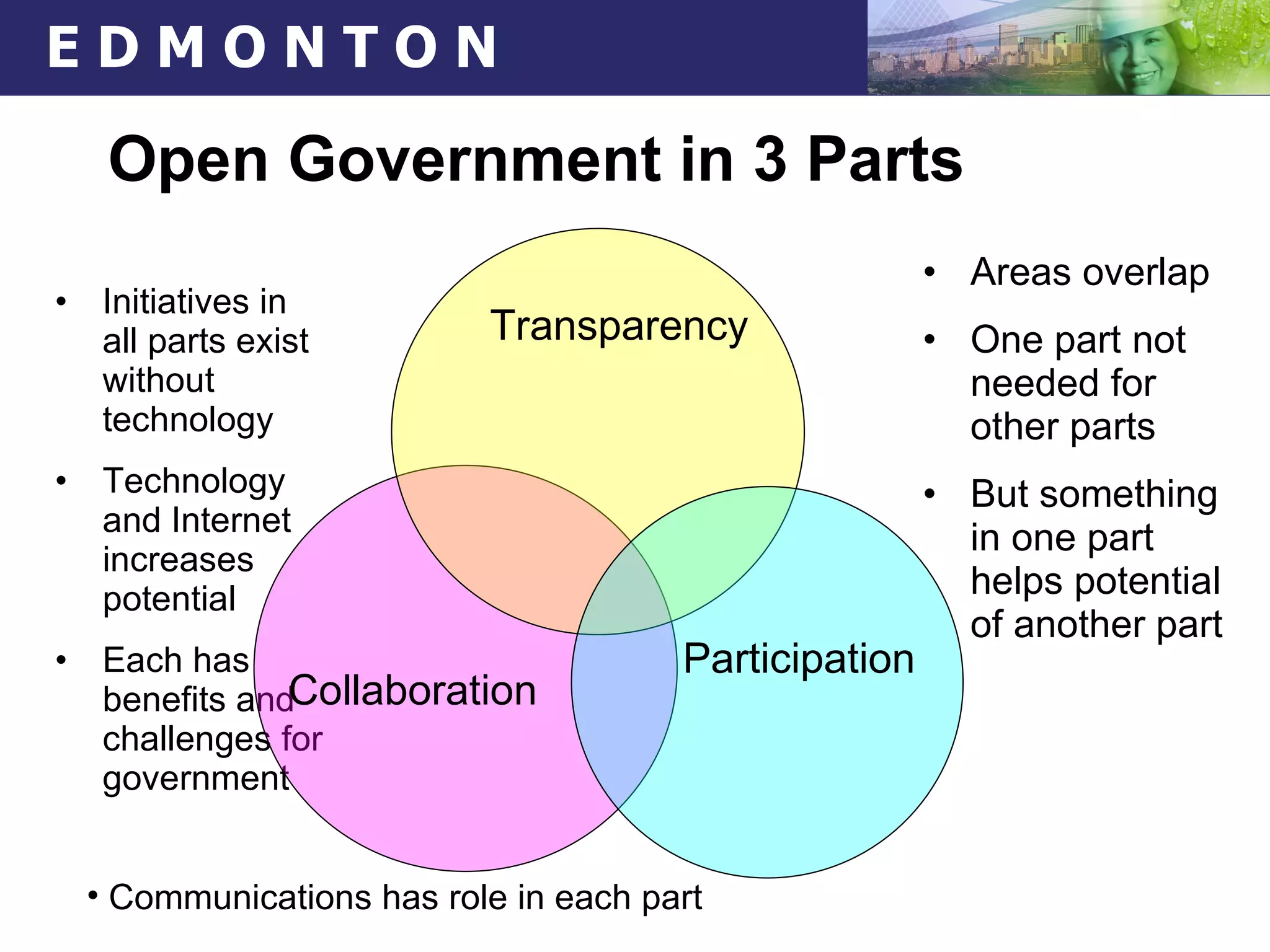 Open Government in 3 Parts Initiatives in all parts exist without technology Technology and Internet increases potential Each has benefits and challenges for government Areas overlap One part not needed for other parts But something in one part helps potential of another part Collaboration Participation Transparency Communications has role in each part 