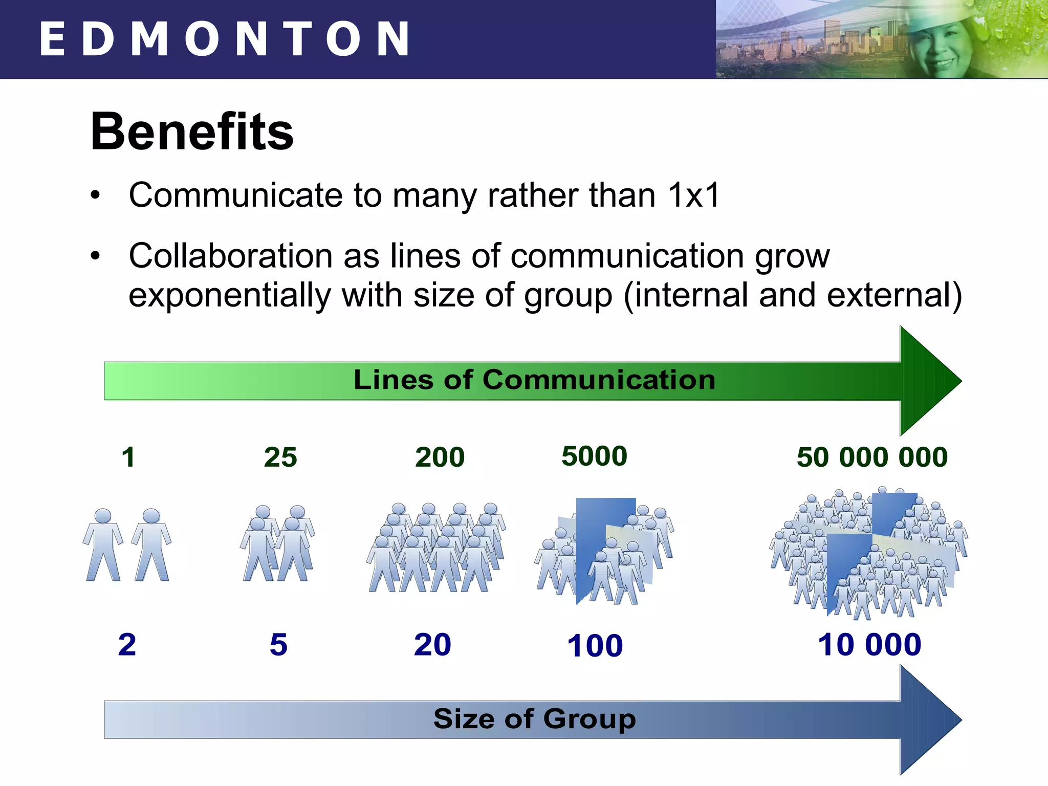 Benefits Communicate to many rather than 1x1 Collaboration as lines of communication grow exponentially with size of group (internal and external) 