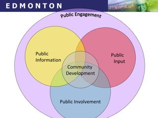 Public  Input Public Involvement Public Information Community  Development Public Engagement 
