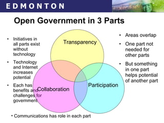 Open Government in 3 Parts Initiatives in all parts exist without technology Technology and Internet increases potential Each has benefits and challenges for government Areas overlap One part not needed for other parts But something in one part helps potential of another part Collaboration Participation Transparency Communications has role in each part 