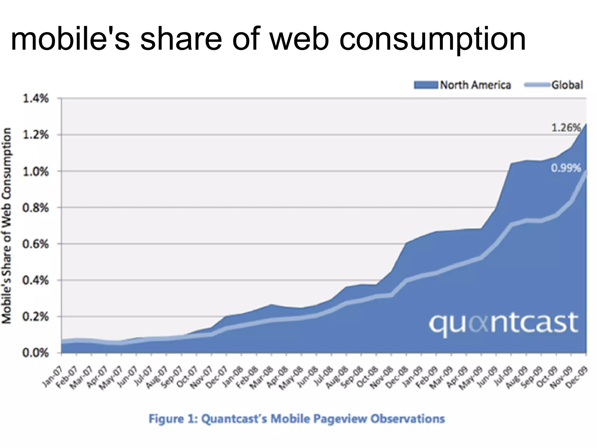 mobile's share of web consumption
 