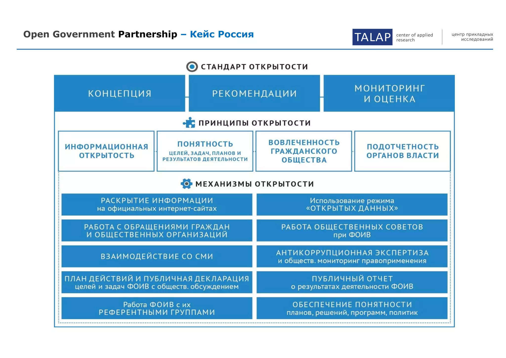 Open Government Partnership – Кейс Россия TALAP center of applied
research
центр прикладных
исследований
 