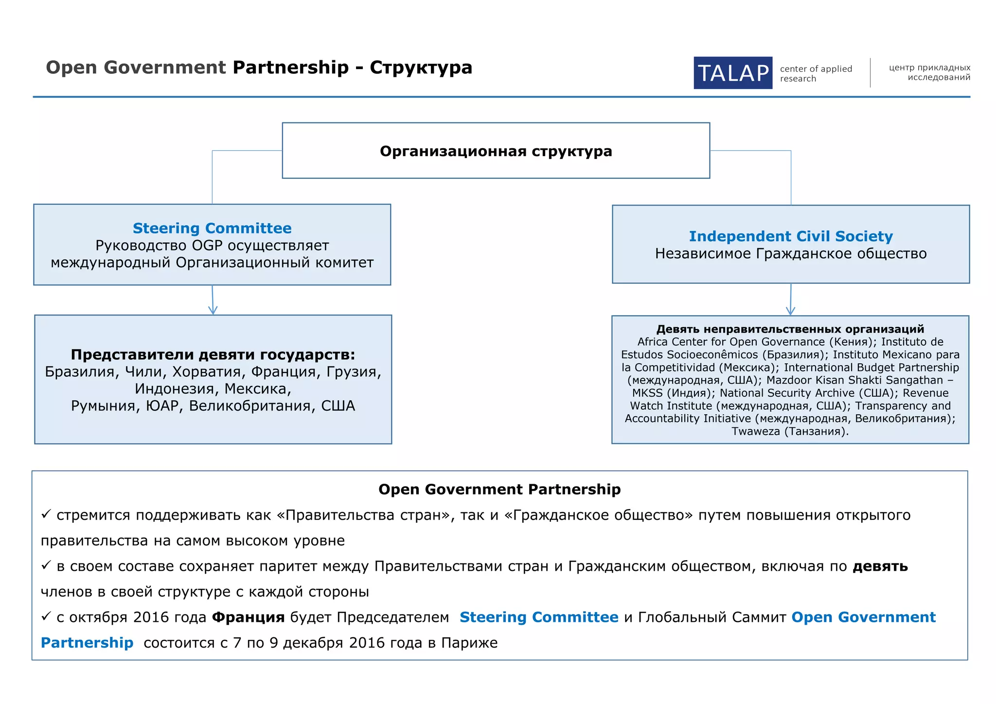 Open Government Partnership - Структура TALAP center of applied
research
центр прикладных
исследований
Организационная структура
Steering Committee
Руководство OGP осуществляет
международный Организационный комитет
Представители девяти государств:
Бразилия, Чили, Хорватия, Франция, Грузия,
Индонезия, Мексика,
Румыния, ЮАР, Великобритания, США
Independent Civil Society
Независимое Гражданское общество
Девять неправительственных организаций
Africa Center for Open Governance (Кения); Instituto de
Estudos Socioeconêmicos (Бразилия); Instituto Mexicano para
la Competitividad (Мексика); International Budget Partnership
(международная, США); Mazdoor Kisan Shakti Sangathan –
MKSS (Индия); National Security Archive (США); Revenue
Watch Institute (международная, США); Transparency and
Accountability Initiative (международная, Великобритания);
Twaweza (Танзания).
Open Government Partnership
 стремится поддерживать как «Правительства стран», так и «Гражданское общество» путем повышения открытого
правительства на самом высоком уровне
 в своем составе сохраняет паритет между Правительствами стран и Гражданским обществом, включая по девять
членов в своей структуре с каждой стороны
 с октября 2016 года Франция будет Председателем Steering Committee и Глобальный Саммит Open Government
Partnership состоится с 7 по 9 декабря 2016 года в Париже
 