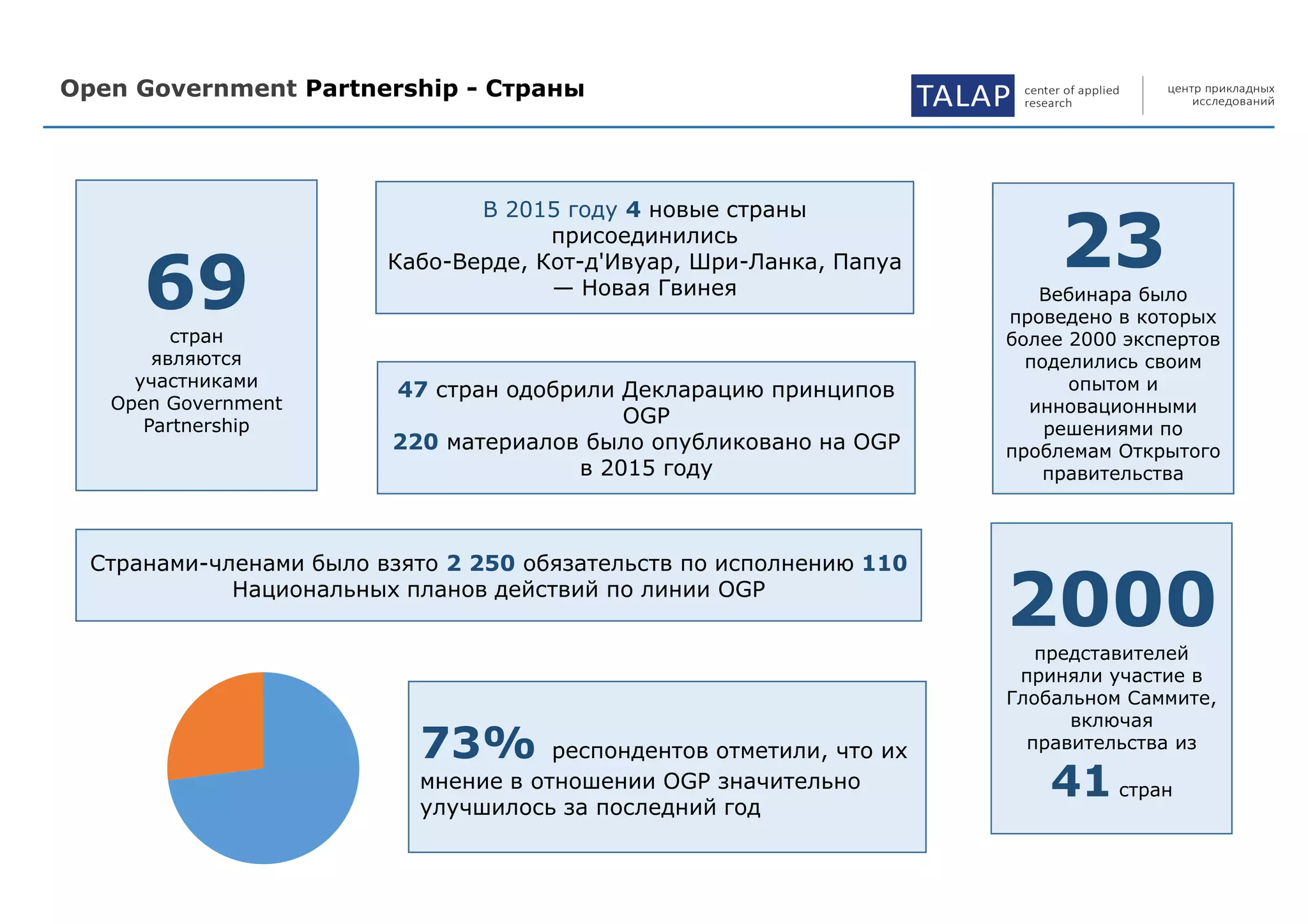 Open Government Partnership - Страны TALAP center of applied
research
центр прикладных
исследований
69стран
являются
участниками
Open Government
Partnership
В 2015 году 4 новые страны
присоединились
Кабо-Верде, Кот-д'Ивуар, Шри-Ланка, Папуа
— Новая Гвинея
23Вебинара было
проведено в которых
более 2000 экспертов
поделились своим
опытом и
инновационными
решениями по
проблемам Открытого
правительства
47 стран одобрили Декларацию принципов
OGP
220 материалов было опубликовано на OGP
в 2015 году
Странами-членами было взято 2 250 обязательств по исполнению 110
Национальных планов действий по линии OGP
2000представителей
приняли участие в
Глобальном Саммите,
включая
правительства из
41 стран
73% респондентов отметили, что их
мнение в отношении OGP значительно
улучшилось за последний год
 
