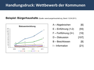 Handlungsdruck: Wettbewerb der Kommunen

Beispiel: Bürgerhaushalte (Quelle: www.buergerhaushalt.org, Stand: 12.04.2011)

                                                   A – Abgebrochen                 [6]
                                                   E – Einführung (1-2)           [55]
                                                   F – Fortführung (3+)           [10]
                                                   D – Diskussion                [107]
                                                   B – Beschlossen                 [8]
                                                   I – Information                [21]
 