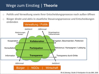 Wege zum Einstieg | Theorie
o Politik und Verwaltung sowie ihrer Entscheidungsprozesse nach außen öffnen
o Bürger direkt und aktiv in staatliche Steuerungsprozesse und Entscheidungen
  einbinden
                  Verwaltung / Politik
                           initiiert        Adressat
                Abstimmungen,                          Bürgerbegehren
                   Wahlen                              Volksentscheide



    Kooperation                     Kollaboration            Eingaben, Beschwerden, Petitionen


 Konsultation                       Partizipation              Aktivismus / Kampagnen / Lobbying



  Information                       Transparenz                  Transparenz durch Dritte



                Adressat                                   initiiert
                 Bürger         |    NGOs       |   Wirtschaft
                                                                         Ifib & Zebralog: Studie E-Partizipation für das BMI, 2008
 