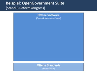 Beispiel: OpenGovernment Suite
(Stand 6 Reformkongress)
                   Offene Software
                  (OpenGovernment Suite)




                   Offene Standards
                       (OpenSAGA)
 