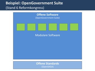 Beispiel: OpenGovernment Suite
(Stand 6 Reformkongress)
                   Offene Software
                  (OpenGovernment Suite)




                  Modulare Software




                   Offene Standards
                       (OpenSAGA)
 