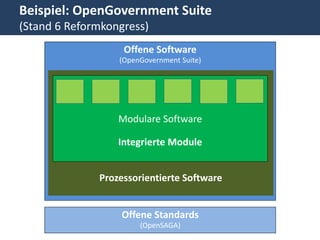 Beispiel: OpenGovernment Suite
(Stand 6 Reformkongress)
                   Offene Software
                  (OpenGovernment Suite)




                  Modulare Software

                  Integrierte Module


              Prozessorientierte Software


                   Offene Standards
                       (OpenSAGA)
 