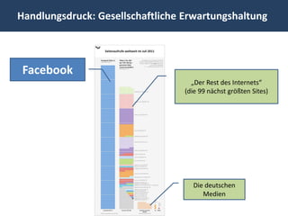 Handlungsdruck: Gesellschaftliche Erwartungshaltung



 Facebook
                                    „Der Rest des Internets“
                                  (die 99 nächst größten Sites)




                                    Die deutschen
                                       Medien
 