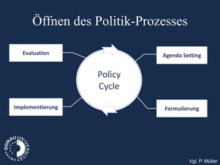 Öffnen des Politik-Prozesses

  Evaluation                 Agenda Setting


                  Policy
                  Cycle

Implementierung              Formulierung




                                      Vgl. P. Müller
 