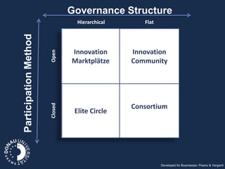 Governance Structure
                                  Hierarchical      Flat
Participation Method

                       Open     Innovation       Innovation
                                Marktplätze      Community
                       Closed




                                                 Consortium
                                 Elite Circle




                                                           Developed for Businesses: Pisano & Verganti
 