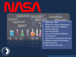 1. Open Gov Plan
2. Open Gov Status Dashboard
3. NASA Innovation Plattform
4. NASA Callenge
5. Part Workshops
6. Cloud Computing Plattform
7. Tournament
8. Open Gov Community Summit
9. Random Hacks of Kindness
10. Report Server
11. Ioen Source Summit




     http://www.nasa.gov/open/infographic.html
 