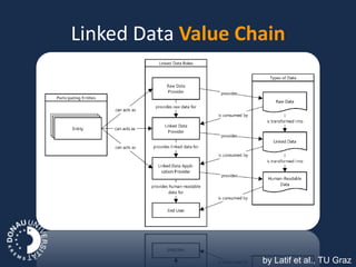 Linked Data Value Chain




                    by Latif et al., TU Graz
 