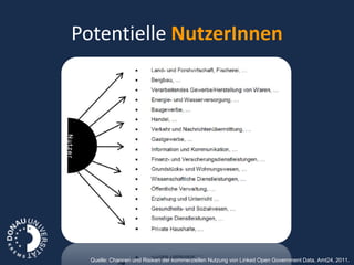 Potentielle NutzerInnen




  Quelle: Chancen und Risiken der kommerziellen Nutzung von Linked Open Government Data, Amt24, 2011.
 