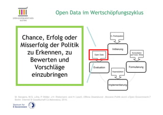 Open Data im Wertschöpfungszyklus



     Chance, Erfolg oder                                                                E--Participation




     Misserfolg der Politik                                                               Initiierung
       zu Erkennen, zu                                                   Open Data
                                                                                                              Konsultation
                                                                                                            auf Foren, Wikis


        Bewerten und
          Vorschläge                                                    Evaluation
                                                                                          Koproduktion
                                                                                                           Formulierung


         einzubringen
                                                                                      Implementierung



M. Sengens, M.G. Löhe, P. Müller, J.H. Weitzmann, and H. Lesch, Offene Staatskunst - Bessere Politik durch »Open Government«?
Berlin: Internet & Gesellschaft Co:llaboratory, 2010.
 