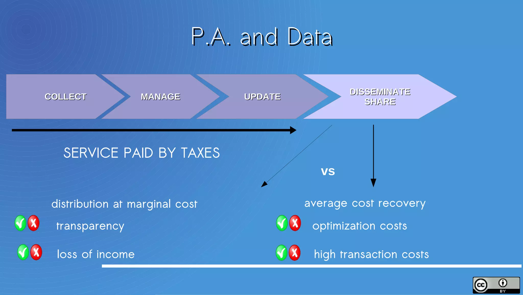 P.A. and Data

                                                  DISSEMINATE
COLLECT            MANAGE        UPDATE
                                                     SHARE




   SERVICE PAID BY TAXES
                                            vs

 distribution at marginal cost            average cost recovery
  transparency                             optimization costs

  loss of income                           high transaction costs
 