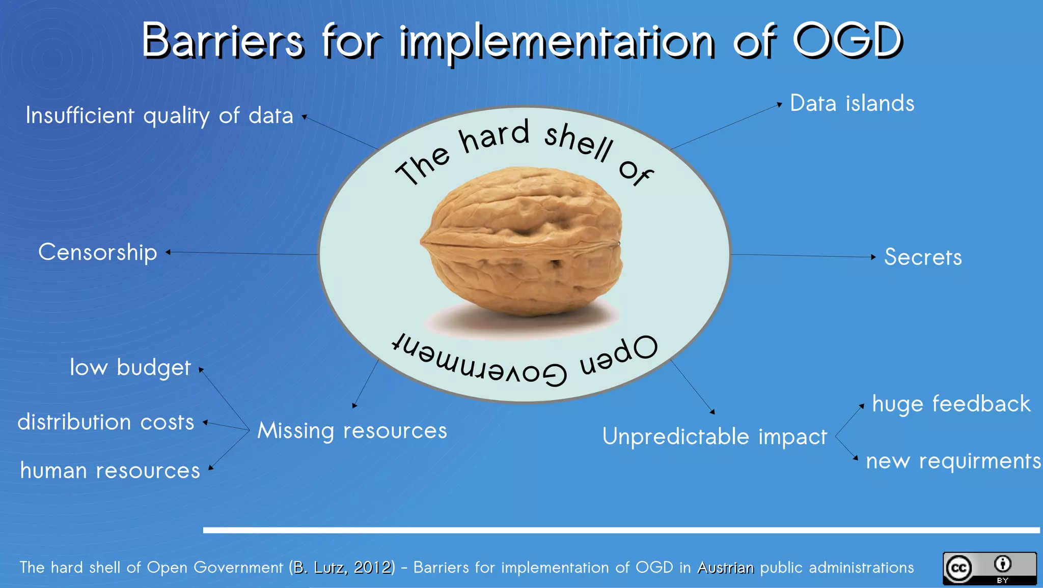 Barriers for implementation of OGD
                                                                                                         Data islands
Insufficient quality of data
                                                          hard shell o
                                                     T he             f

  Censorship                                                                                                         Secrets

                                                   Op
                                                     en Government
      low budget
                                                                                                                    huge feedback
distribution costs              Missing resources                              Unpredictable impact
human resources                                                                                                    new requirments



The hard shell of Open Government ( B. Lutz, 2012) - Barriers for implementation of OGD in Austrian public administrations
                                             2012
 