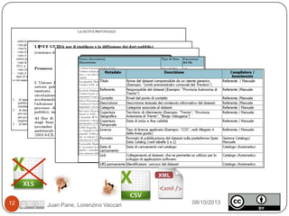 Nome (Acronimo)

Descrizione

Tipo di Dato

Estensione
del file

Comma Separated Value (CSV)
Dato tabellare
Formato testuale per l'interscambio testuale di tabelle, le cui righe corrispondono a
linee e i cui valori delle singole colonne sono separati da una virgola (o punto e
virgola)
Geographic Markup Language (GML)
Dato geografico
Formato XML utile allo scambio di dati territoriali di tipo vettoriale
vettoriale
Keyhole Markup Language (KML)
Formato basato su XML creato per gestire dati territoriali in tre dimensioni nei
programmi Google Earth, Google Maps
Open Document Format (ODF)
Formato per l'archiviazione e lo scambio di documenti di testo, fogli di calcolo,
diagrammi e presentazioni
Resource Description Framework (RDF)
Basato su XML, e' lo strumento base proposto da World Wide Web
Consortium (W3C) per la codifica, lo scambio e il riutilizzo di metadati
strutturati e consente l'interoperabilità tra applicazioni che si scambiano
informazioni sul Web
ESRI Shapefile (SHP)
Lo Shapefile ESRI è un popolare formato vettoriale per sistemi informativi
geografici. Il dato geografico viene distribuito normalmente attraverso tre o quattro
files (se indicato il sistema di riferimento delle coordinate). Il formato è stato
rilasciato da ESRI come formato (quasi) aperto
Extensible Markup Language (XML)
E' un formato di markup, ovvero basato su un meccanismo che consente di
definire e controllare il significato degli elementi contenuti in un documento o in un
testo attraverso delle etichette (markup)

12
12

.csv

Dato geografico
vettoriale

.kml

Dato tabellare

.odc

Juan Pane, Lorenzino Vaccari

.gml

Dato strutturato .rdf

Dato geografico
vettoriale

.shp, .shx, .dbf,
.prj

Dato strutturato .xml

08/10/2013

08/10/2013

 