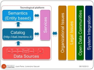 Tecnological platform

Meteo

13

GeoDati Statistica

…

Comune
Trasporti
Trento

…

Etc…

Juan Pane, Lorenzino Vaccari

08/10/2013

 