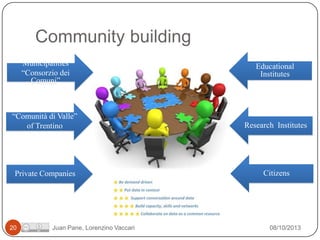 Community building
Municipalities
“Consorzio dei
Comuni”

Educational
Institutes

“Comunità di Valle”
of Trentino

Research Institutes

Private Companies

Citizens

20

Juan Pane, Lorenzino Vaccari

08/10/2013

 