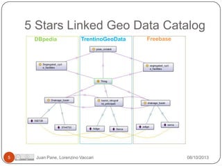 5 Stars Linked Geo Data Catalog
DBpedia

5

TrentinoGeoData

Juan Pane, Lorenzino Vaccari

Freebase

08/10/2013

 