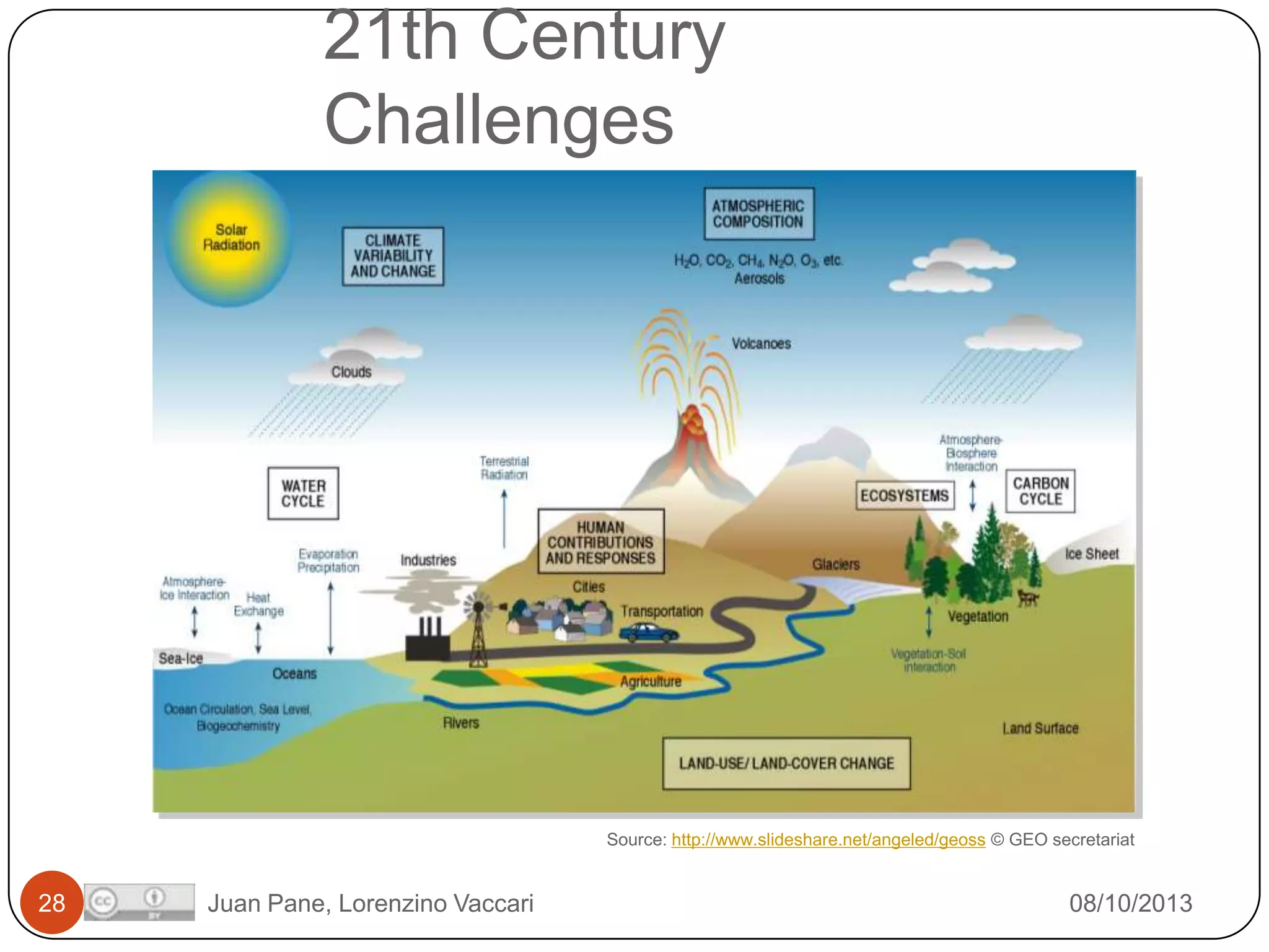 21th Century
Challenges

Source: http://www.slideshare.net/angeled/geoss © GEO secretariat

28

Juan Pane, Lorenzino Vaccari

08/10/2013

 