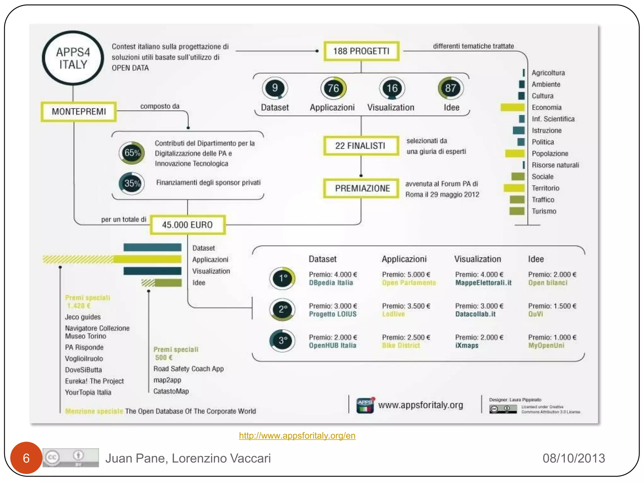 Apps4Italy

http://www.appsforitaly.org/en

6

Juan Pane, Lorenzino Vaccari

08/10/2013

 