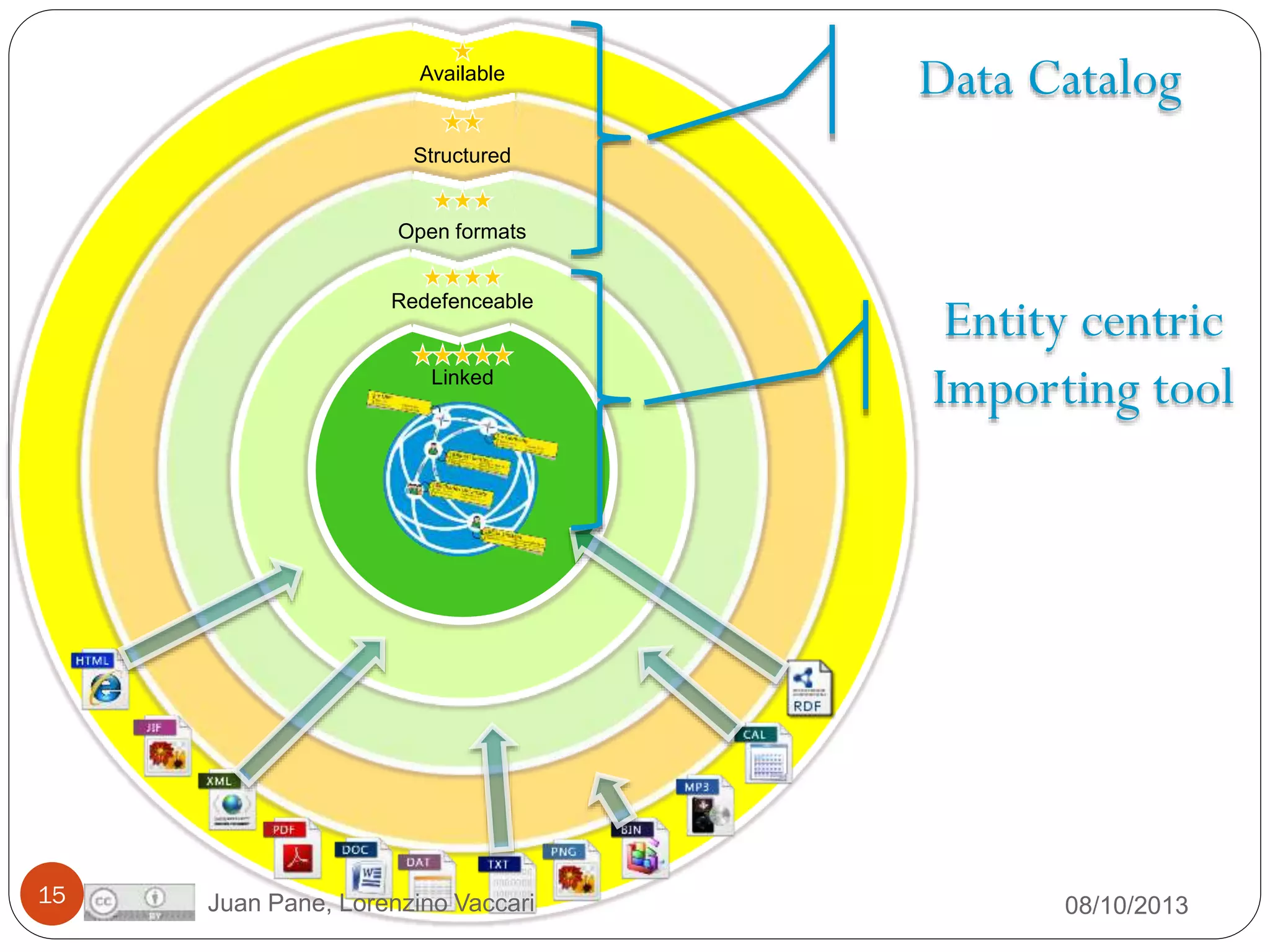 Available

Data Catalog

Structured

Open formats
Redefenceable

Linked

15

Juan Pane, Lorenzino Vaccari

Entity centric
Importing tool

08/10/2013

 