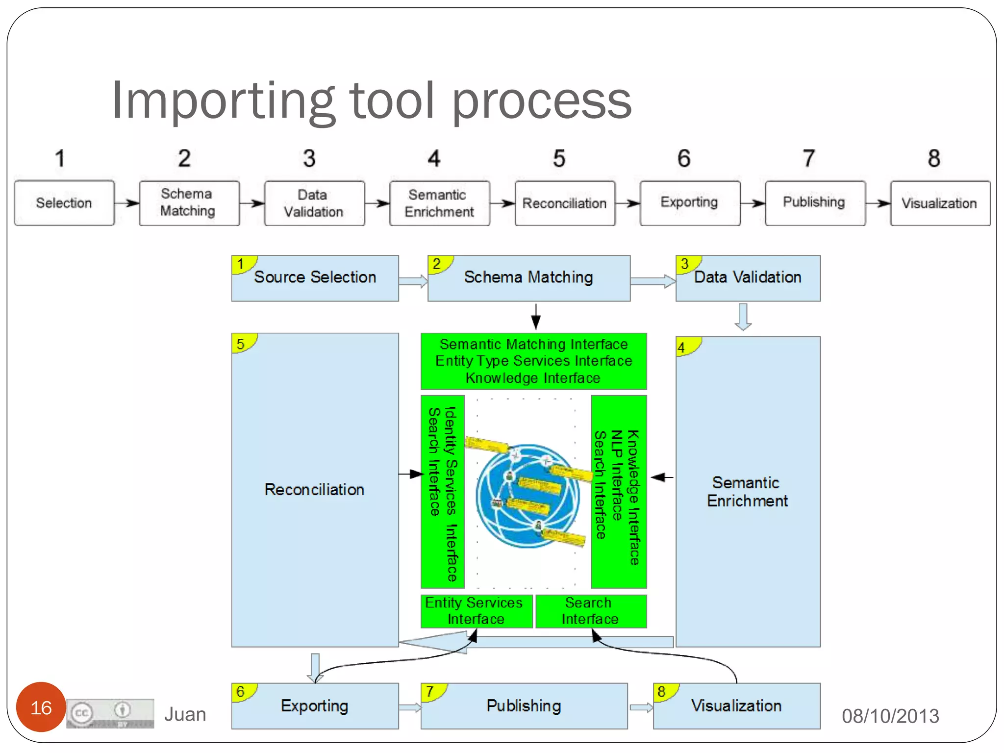 Importing tool process

16

Juan Pane, Lorenzino Vaccari

08/10/2013

 