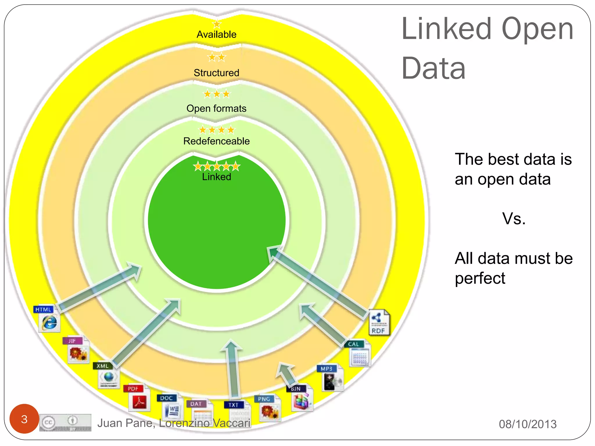 Available

Structured

Linked Open
Data

Open formats
Redefenceable

Linked

The best data is
an open data
Vs.

All data must be
perfect

3

Juan Pane, Lorenzino Vaccari

08/10/2013

 
