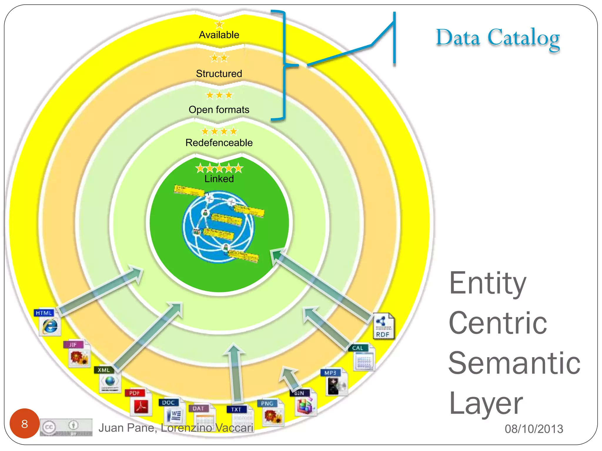 Available

Data Catalog

Structured

Open formats
Redefenceable

Linked

8

Entity
Centric
Semantic
Layer
Juan Pane, Lorenzino Vaccari

08/10/2013

 