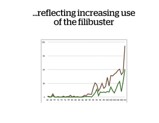 …reflecting increasing use
of the filibuster
 