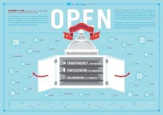 Open Government Projects [Infograph]