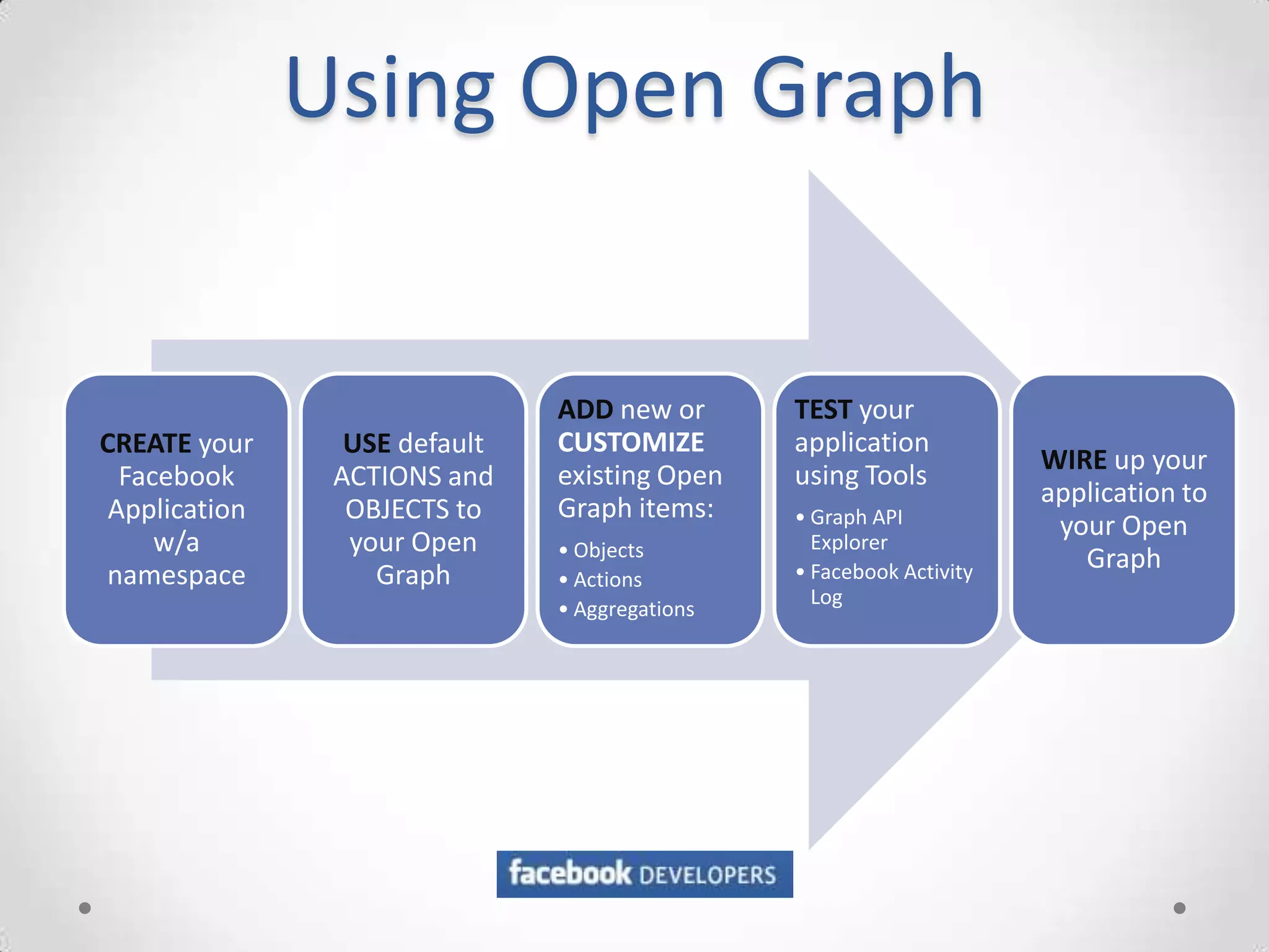 Using Open Graph


                               ADD new or       TEST your
CREATE your      USE default   CUSTOMIZE        application
                                                                      WIRE up your
  Facebook      ACTIONS and    existing Open    using Tools
                                                                      application to
 Application     OBJECTS to    Graph items:     • Graph API            your Open
     w/a         your Open     • Objects          Explorer
                                                                         Graph
namespace          Graph       • Actions        • Facebook Activity
                                                  Log
                               • Aggregations
 