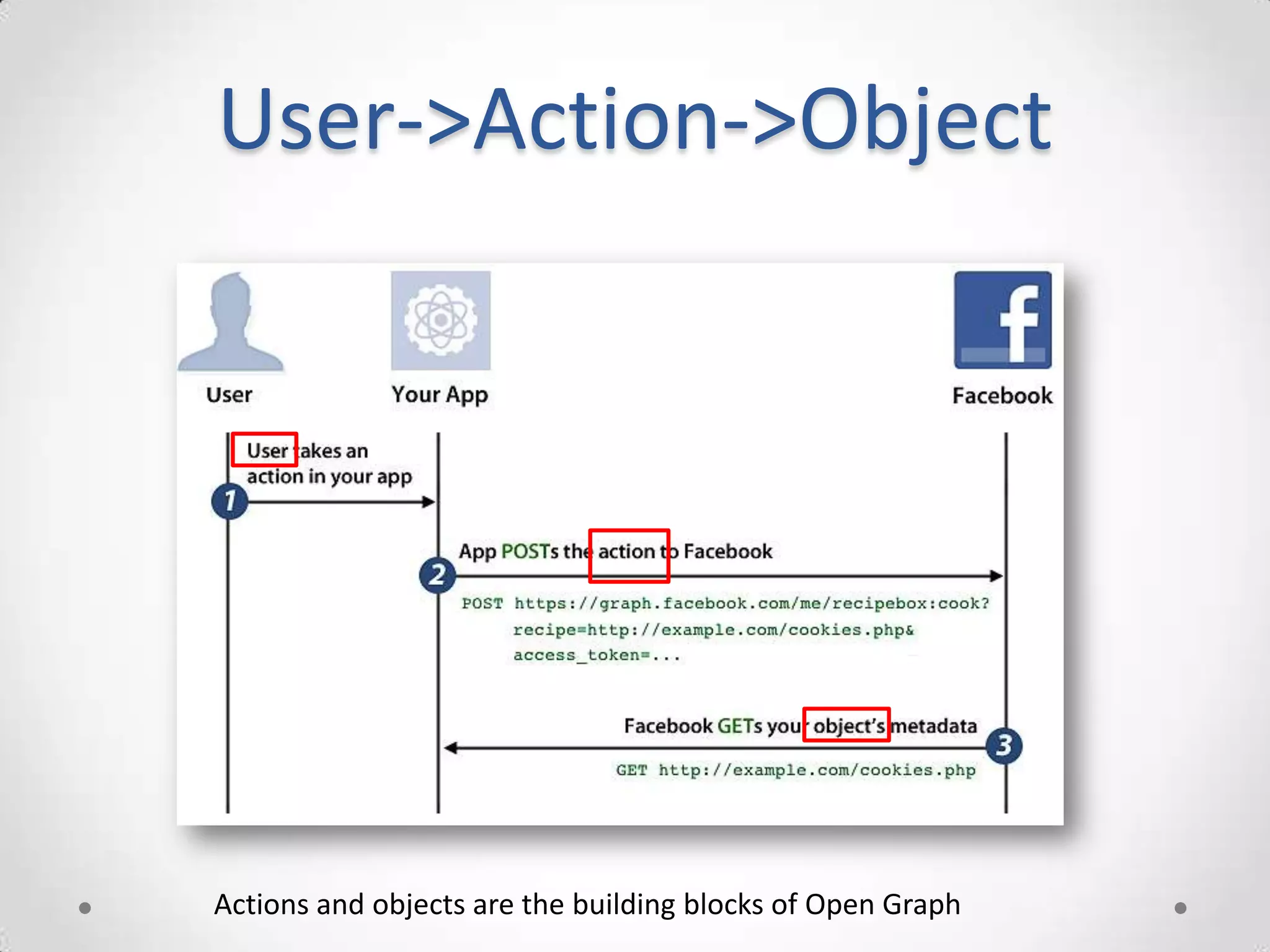 User->Action->Object




Actions and objects are the building blocks of Open Graph
 