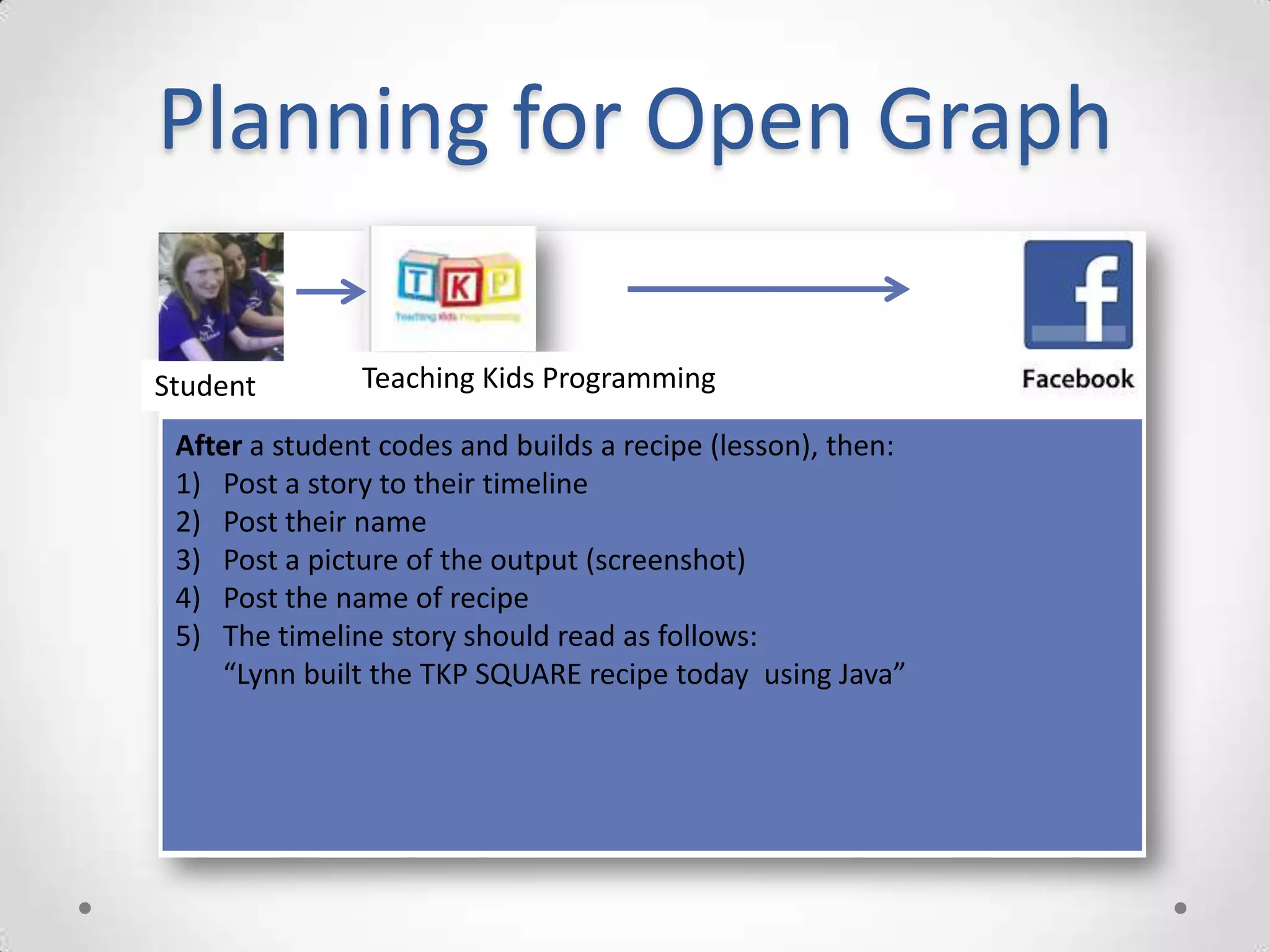 Planning for Open Graph

Student        Teaching Kids Programming

 After a student codes and builds a recipe (lesson), then:
 1) Post a story to their timeline
 2) Post their name
 3) Post a picture of the output (screenshot)
 4) Post the name of recipe
 5) The timeline story should read as follows:
    “Lynn built the TKP SQUARE recipe today using Java”
 