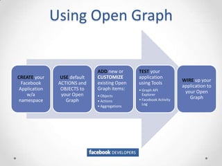 Using Open Graph


                               ADD new or       TEST your
CREATE your      USE default   CUSTOMIZE        application
                                                                      WIRE up your
  Facebook      ACTIONS and    existing Open    using Tools
                                                                      application to
 Application     OBJECTS to    Graph items:     • Graph API            your Open
     w/a         your Open     • Objects          Explorer
                                                                         Graph
namespace          Graph       • Actions        • Facebook Activity
                                                  Log
                               • Aggregations
 