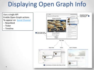 Displaying Open Graph Info
Use a single API
Enable Open Graph actions
To appear on Social Channel
-- Newsfeed
-- Ticker
-- Timeline
 