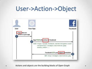 User->Action->Object




Actions and objects are the building blocks of Open Graph
 