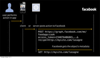 user performs
    action in app


                           client   or server posts action to Facebook

                                            POST https://graph.facebook.com/me/
                                            foodapp:cook
                                            access_token=234876AB6865...&
                                            recipe=http://mysite.com/lasagne

                                                         Facebook gets the object's metadata

                                             GET http://mysite.com/lasagne
Thursday, October 18, 12
 