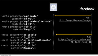 Text




   <meta property="og:locale"
                                                              GET
          content="en_US"/>
                                          http://mysite.com/mango
   <meta property="og:locale:alternate"
          content="id_ID"/>
   <meta property="og:title"
          content="Mango"/>

 <meta property="og:locale"
        content="id_ID"/>                                      GET
 <meta property="og:locale:alternate"     http://mysite.com/mango?
        content="en_US"/>                          fb_locale=id_ID
 <meta property="og:title"
        content="Mangga"/>

Thursday, October 18, 12
 