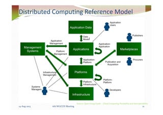 Distributed Computing Reference Model
14-Aug-2013 6th WGCCIS Meeting 12
Source: Open Group Guide - Cloud Computing Portability and Interoperability
 