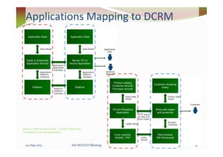 Applications Mapping to DCRM
14-Aug-2013 6th WGCCIS Meeting 13
Source: Open Group Guide - Cloud Computing
Portability and Interoperability
 