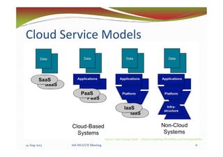 Cloud Service Models
14-Aug-2013 6th WGCCIS Meeting 6
Source: Open Group Guide - Cloud Computing Portability and Interoperability
 